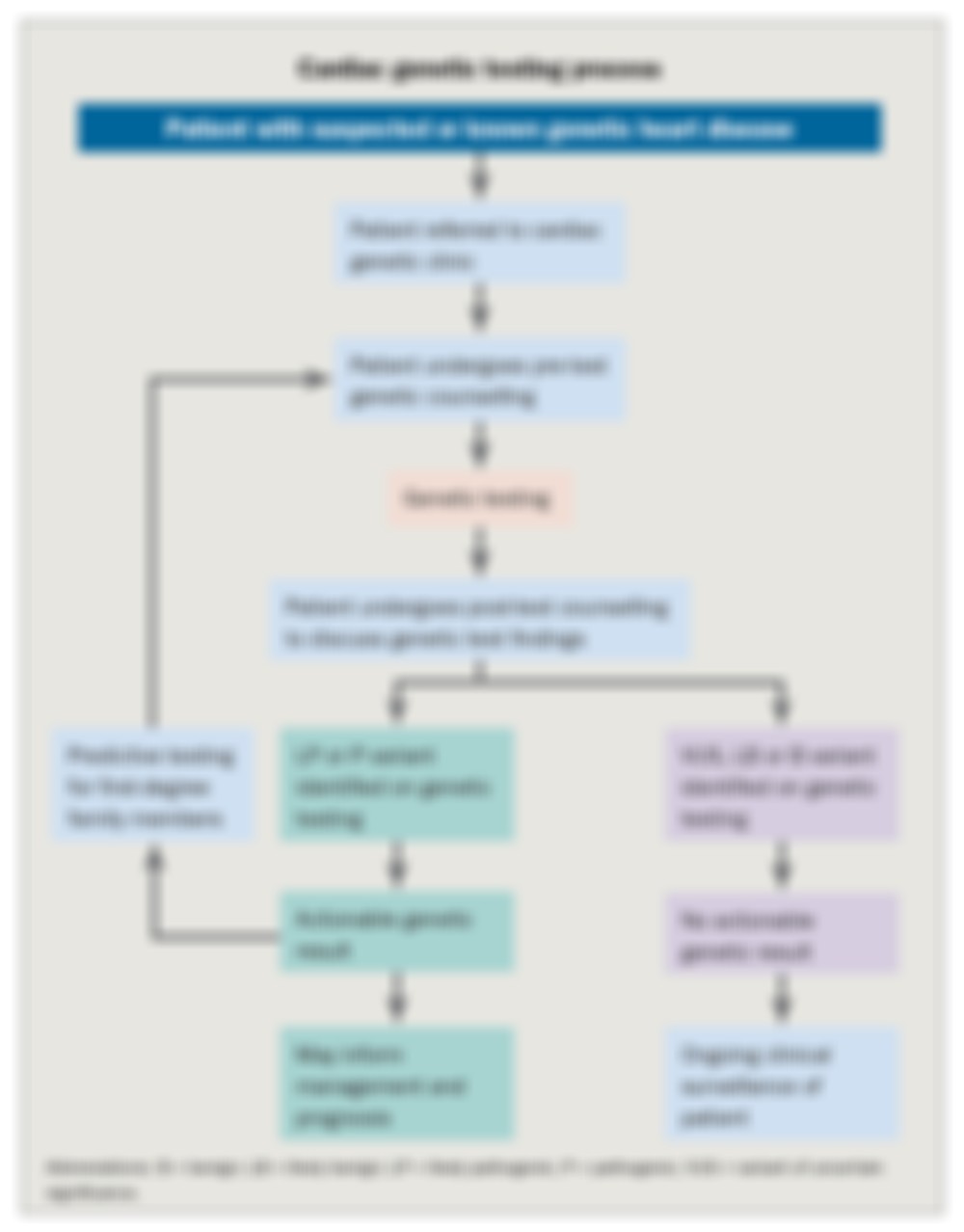 cardiac-genetic-testing-process-cardiology-today